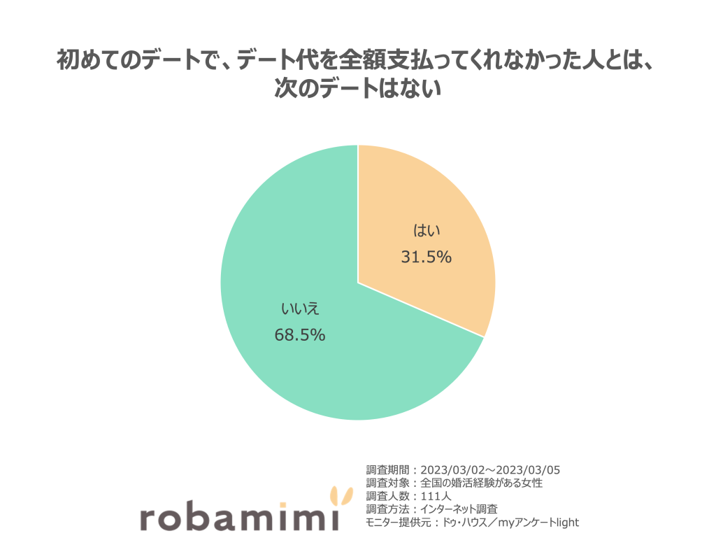 初めてのデートで、デート代を全額支払ってくれなかった人とは、 次のデートはない