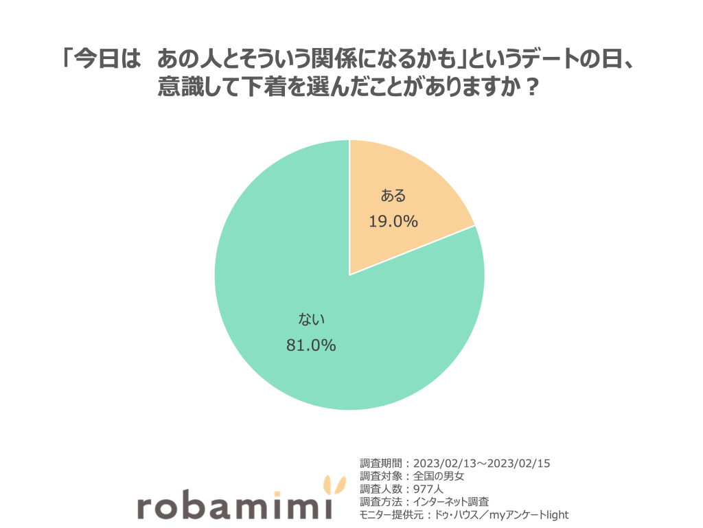 「今日は　あの人とそういう関係になるかも」というデートの日、意識して下着を選んだことがありますか？