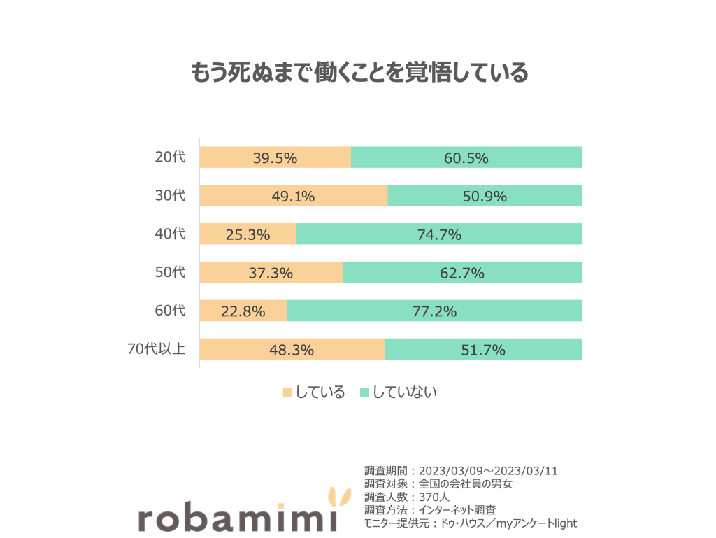 もう死ぬまで働くことを覚悟している。