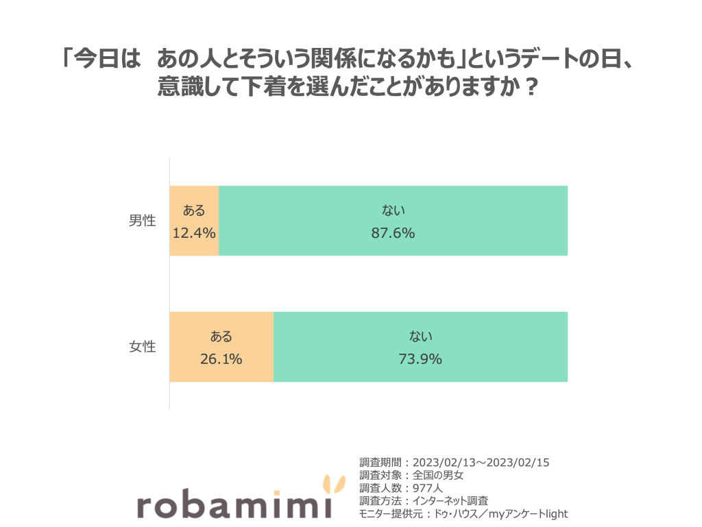 「今日は　あの人とそういう関係になるかも」というデートの日、意識して下着を選んだことがありますか？