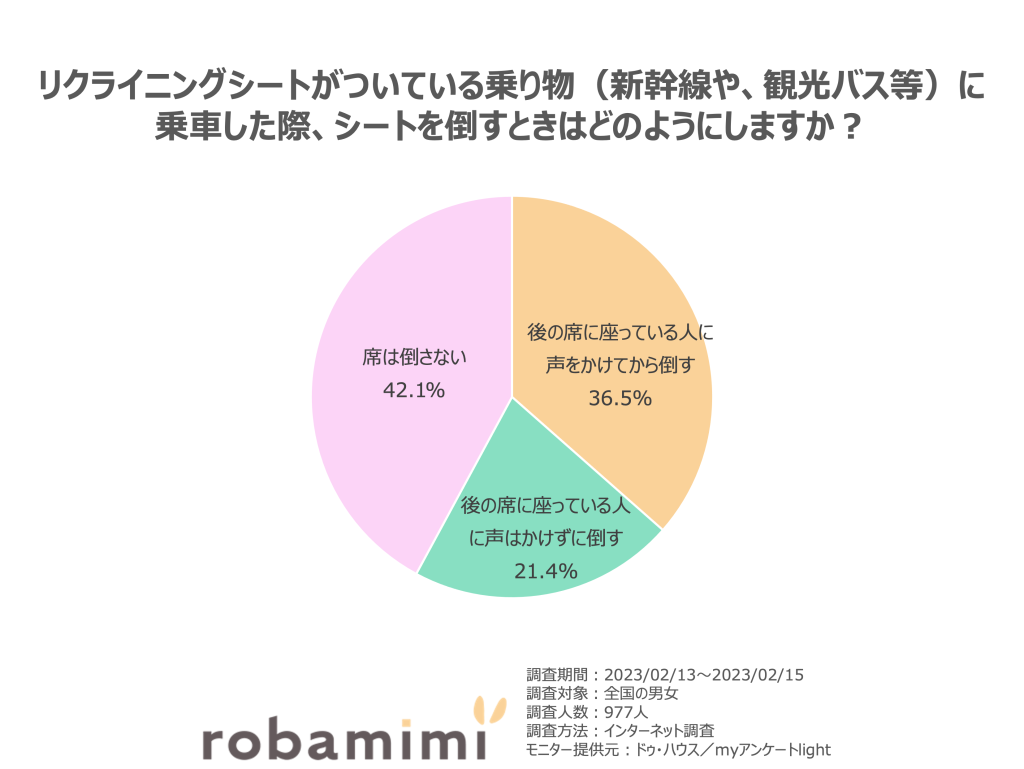 リクライニングシートがついている乗り物（新幹線や、観光バス等）に乗車した際、 　シートを倒すときはどのようにしますか？