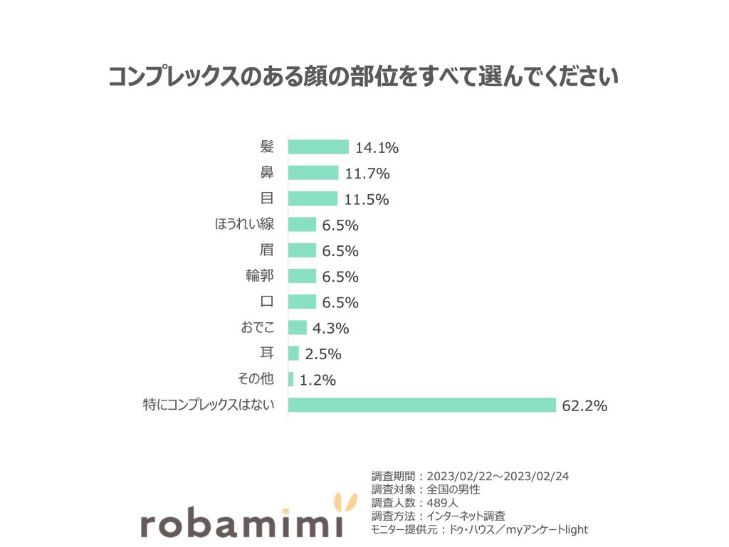 男性コンプレックスのある顔の部位をすべて選んでください