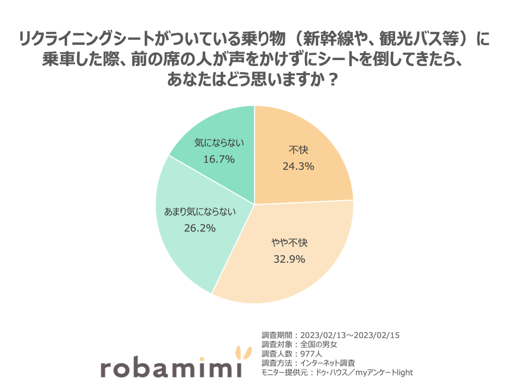 リクライニングシートがついている乗り物（新幹線や、観光バス等）に乗車した際、 　前の席の人が声をかけずにシートを倒してきたら、あなたはどう思いますか？