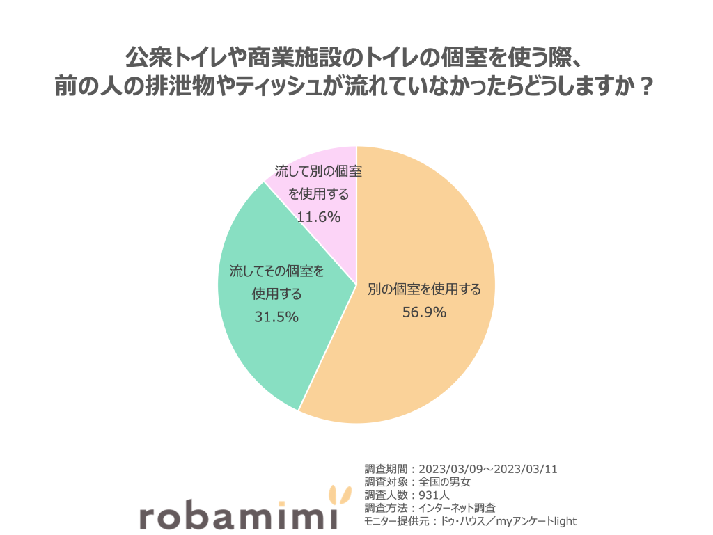 公衆トイレや商業施設のトイレの個室を使う際、前の人の排泄物やティッシュが流れていなかったらどうしますか？