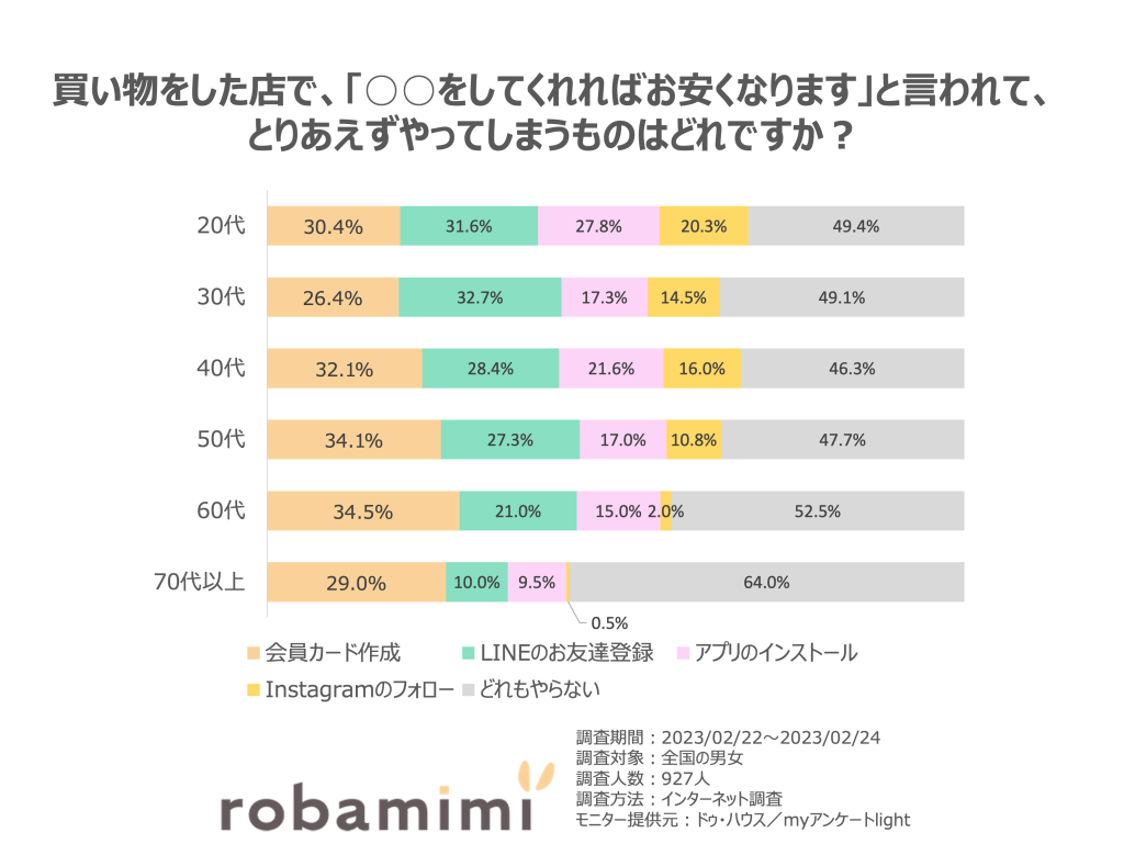 年代別買い物をした店で、「○○をしてくれればお安くなります」と言われて、とりあえずやってしまうものはどれですか？