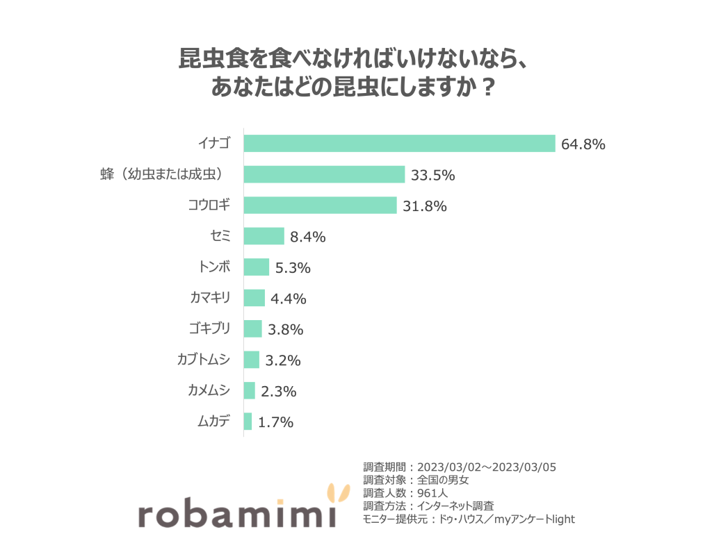 昆虫食を食べなければいけないなら、あなたはどの昆虫にしますか？