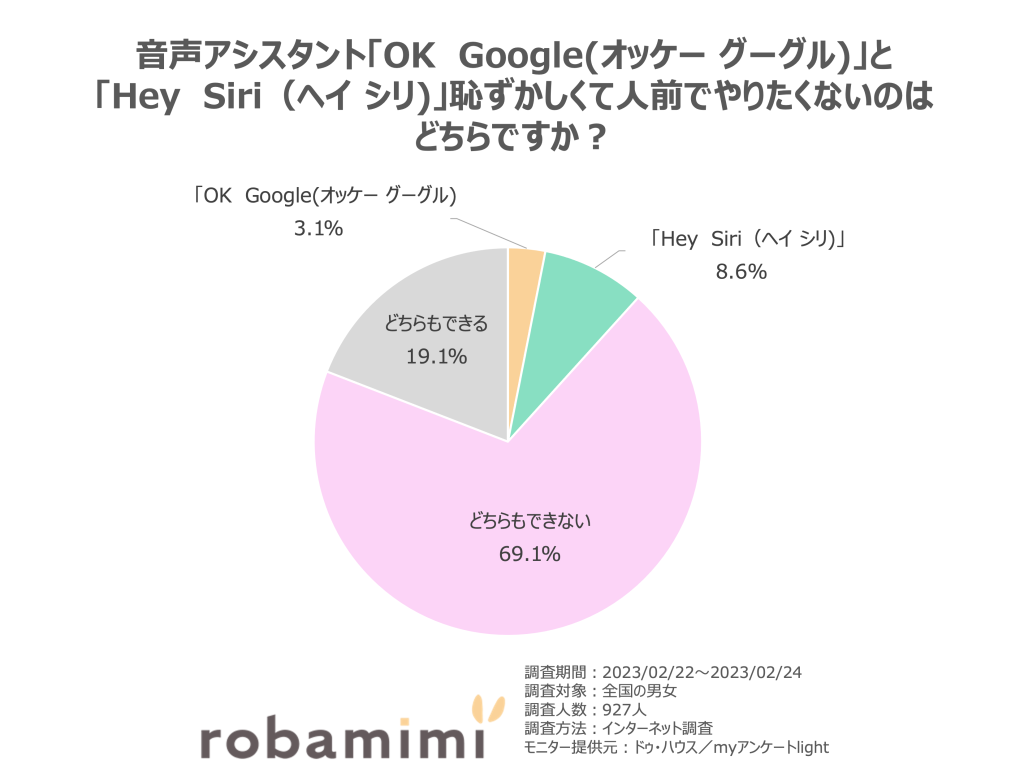 音声アシスタント「OK　Google(オッケー グーグル)」と 「Hey　Siri（ヘイ シリ)」恥ずかしくて人前でやりたくないのは どちらですか？