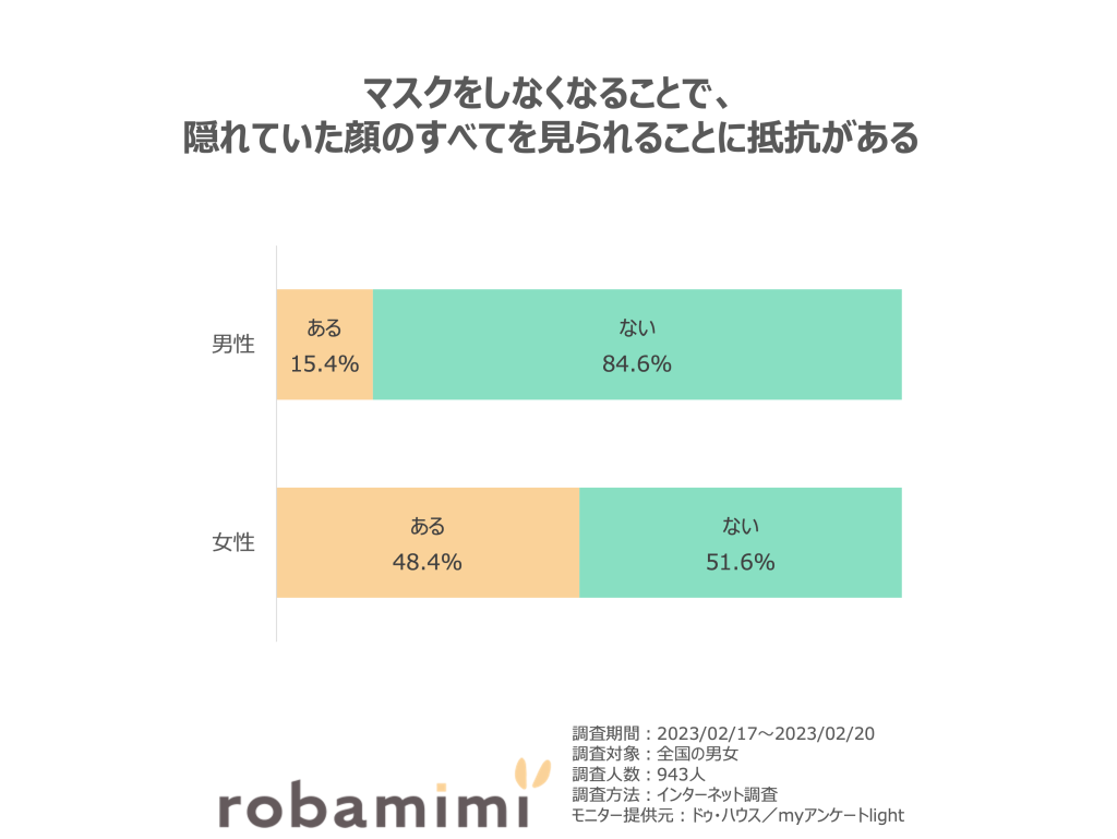 男女別マスクをしなくなることで、 隠れていた顔のすべてを見られることに抵抗がある