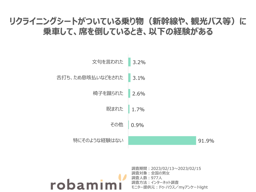 リクライニングシートがついている乗り物（新幹線や、観光バス等）に乗車して、席を倒しているとき、以下の経験がある