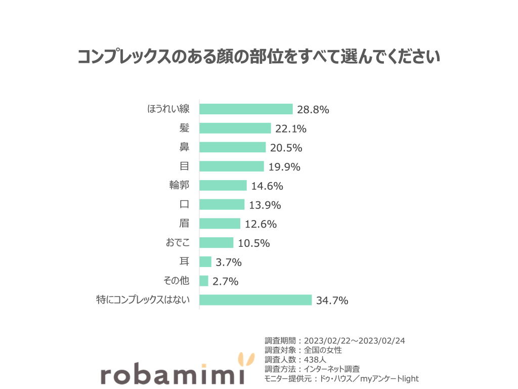 コンプレックスのある顔の部位をすべて選んでください