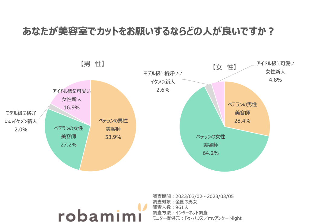 男女別あなたが美容室でカットをお願いするならどの人が良いですか？