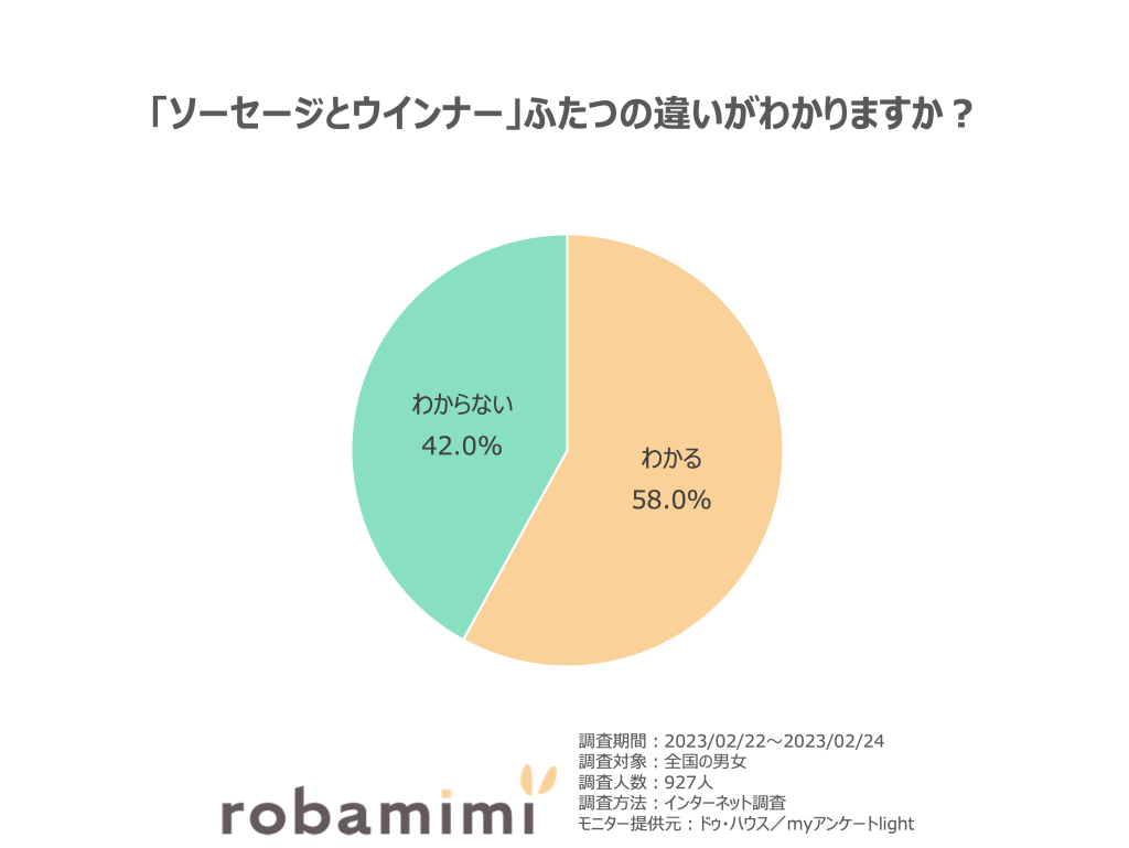 「ソーセージとウインナー」ふたつの違いがわかりますか？