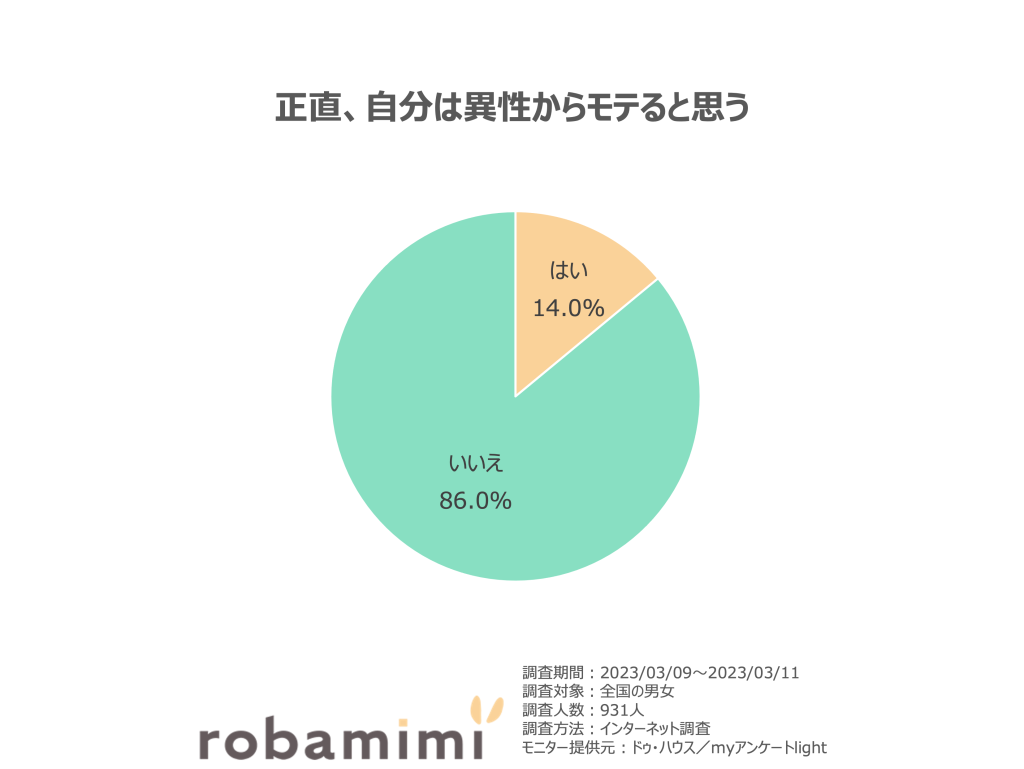 正直、自分は異性からモテると思う。