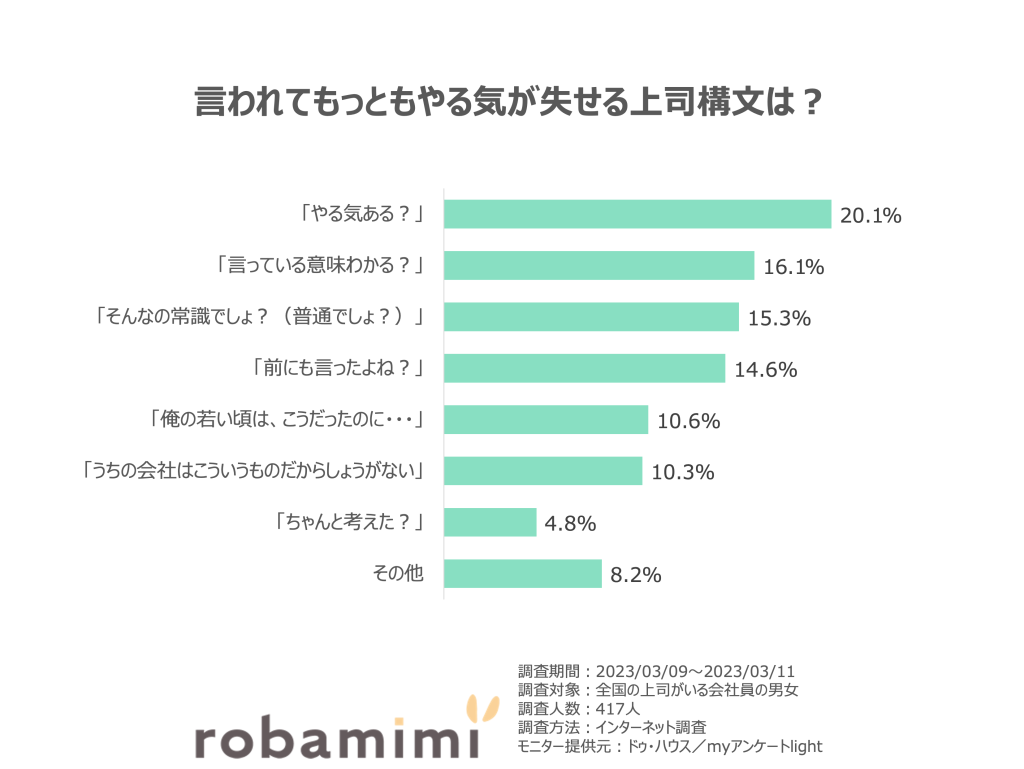 言われてもっともやる気が失せる上司構文は？