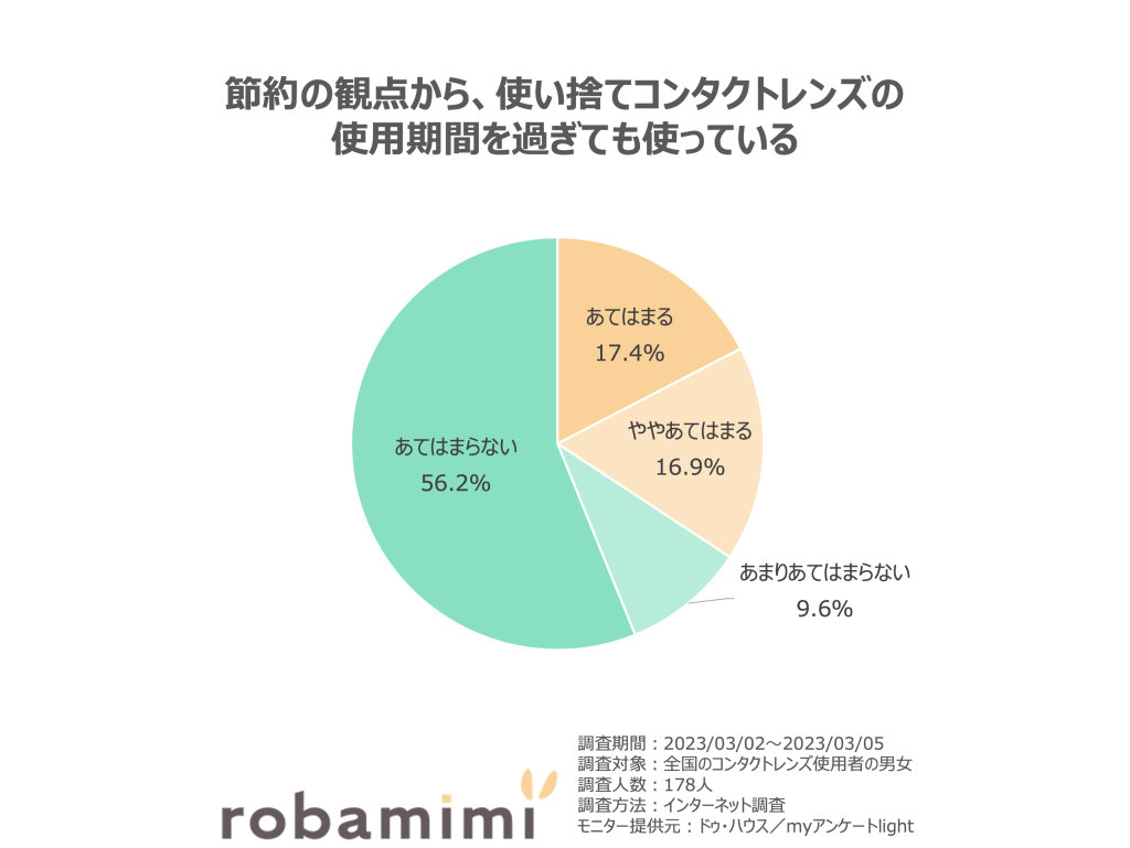 節約の観点から、使い捨てコンタクトレンズの使用期間を過ぎても使っている。