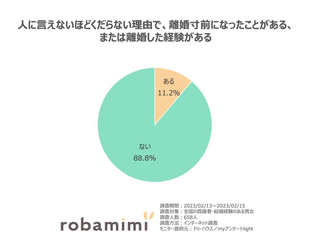 人に言えないほどくだらない理由で、離婚寸前になったことがある、または離婚した経験がある。