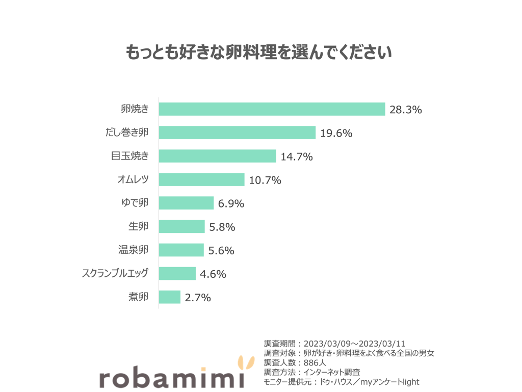 もっとも好きな卵料理を選んでください