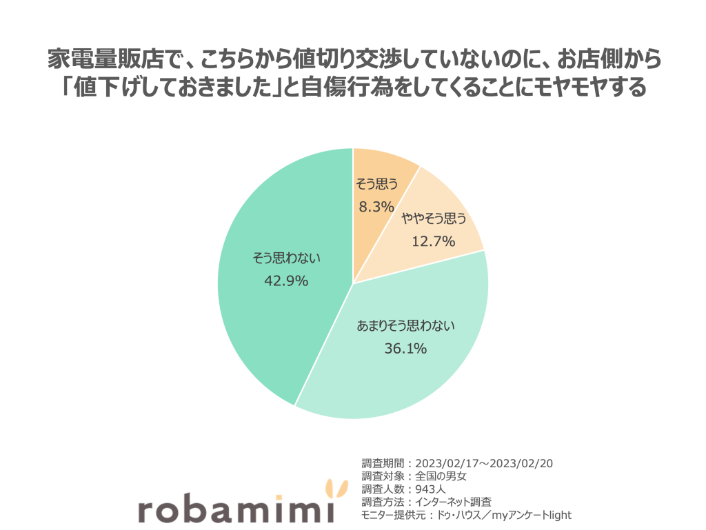 家電量販店で、こちらから値切り交渉していないのに、お店側から「値下げしておきました」と自傷行為をしてくることにモヤモヤする。