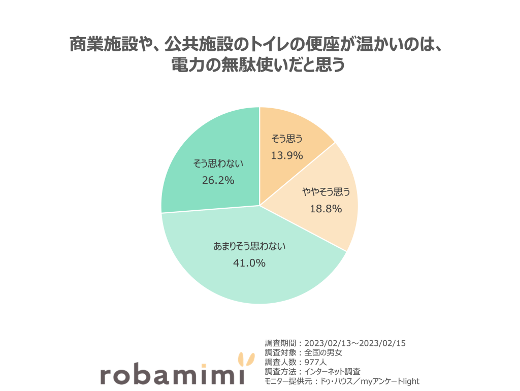 商業施設や、公共施設のトイレの便座が温かいのは、電力の無駄使いだと思う。